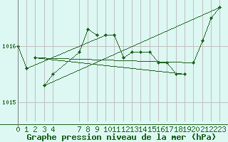 Courbe de la pression atmosphrique pour Buzenol (Be)