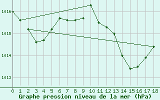 Courbe de la pression atmosphrique pour Treviso / Istrana