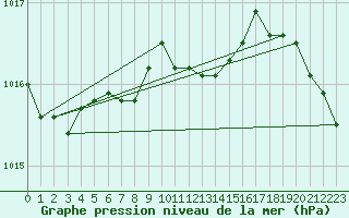 Courbe de la pression atmosphrique pour Wielun