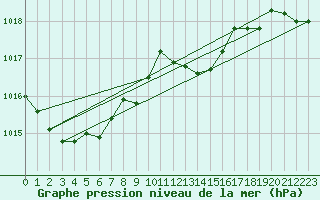 Courbe de la pression atmosphrique pour Saint-Yrieix-le-Djalat (19)