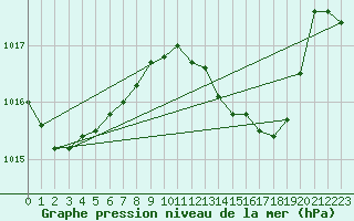 Courbe de la pression atmosphrique pour Estepona