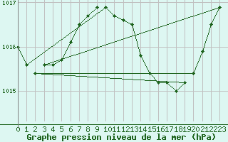 Courbe de la pression atmosphrique pour Marignane (13)