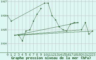 Courbe de la pression atmosphrique pour Straubing