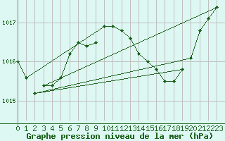 Courbe de la pression atmosphrique pour Estepona