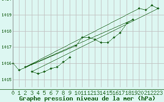 Courbe de la pression atmosphrique pour Saclas (91)