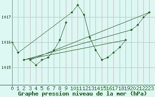 Courbe de la pression atmosphrique pour Hyres (83)