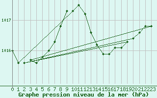 Courbe de la pression atmosphrique pour Ajaccio - Campo dell