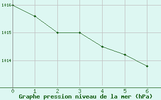 Courbe de la pression atmosphrique pour Vars - Col de Jaffueil (05)