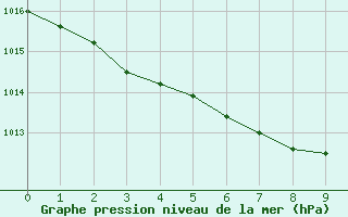 Courbe de la pression atmosphrique pour Makkaur Fyr