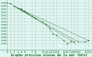 Courbe de la pression atmosphrique pour Beitem (Be)