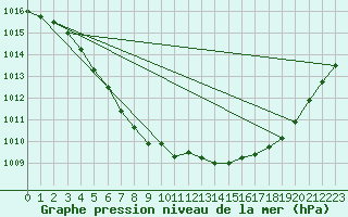 Courbe de la pression atmosphrique pour Baron (33)