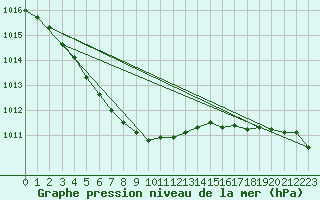 Courbe de la pression atmosphrique pour Cazaux (33)