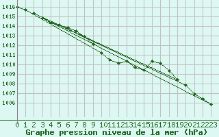 Courbe de la pression atmosphrique pour Viitasaari