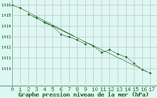 Courbe de la pression atmosphrique pour Engins (38)