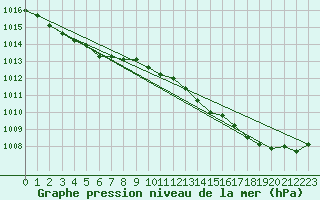 Courbe de la pression atmosphrique pour Perpignan Moulin  Vent (66)