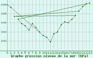 Courbe de la pression atmosphrique pour Terschelling Hoorn