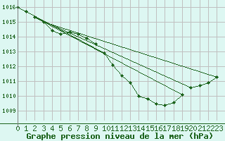 Courbe de la pression atmosphrique pour Geisenheim