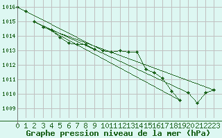 Courbe de la pression atmosphrique pour Lanvoc (29)