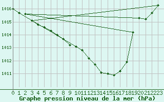 Courbe de la pression atmosphrique pour Avord (18)