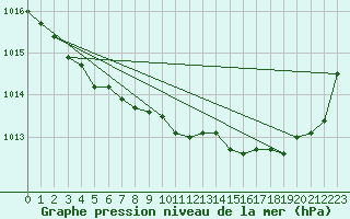 Courbe de la pression atmosphrique pour Laval (53)