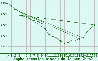 Courbe de la pression atmosphrique pour Mullingar