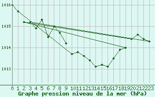 Courbe de la pression atmosphrique pour Loch Glascanoch