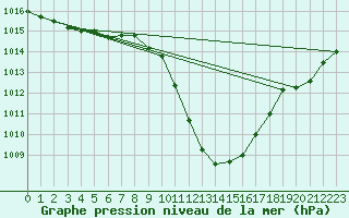 Courbe de la pression atmosphrique pour Innsbruck