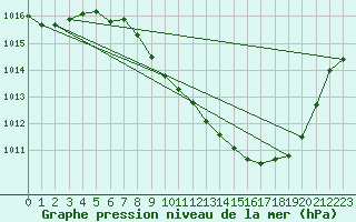 Courbe de la pression atmosphrique pour Aurillac (15)