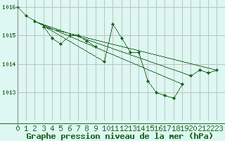 Courbe de la pression atmosphrique pour Baja