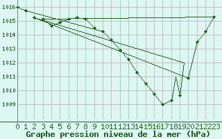 Courbe de la pression atmosphrique pour Logrono (Esp)