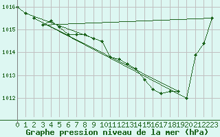 Courbe de la pression atmosphrique pour Tata
