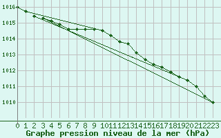 Courbe de la pression atmosphrique pour Kauhava