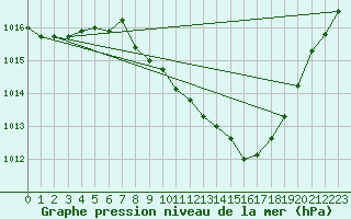 Courbe de la pression atmosphrique pour Locarno (Sw)