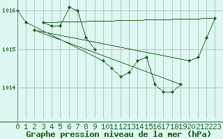 Courbe de la pression atmosphrique pour Le Castellet (83)