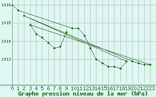 Courbe de la pression atmosphrique pour Marignane (13)