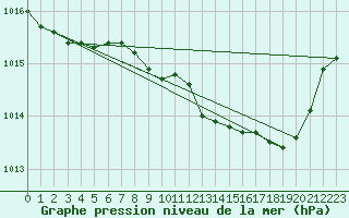 Courbe de la pression atmosphrique pour Metz-Nancy-Lorraine (57)