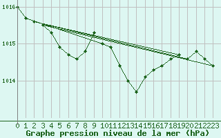Courbe de la pression atmosphrique pour Sint Katelijne-waver (Be)