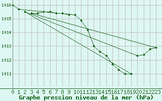Courbe de la pression atmosphrique pour Brescia / Ghedi