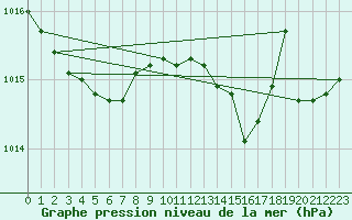 Courbe de la pression atmosphrique pour Grasque (13)