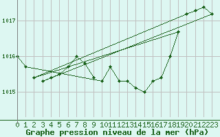 Courbe de la pression atmosphrique pour Weissenburg