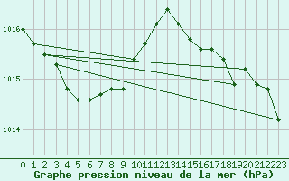 Courbe de la pression atmosphrique pour Bridel (Lu)