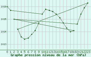 Courbe de la pression atmosphrique pour Cape Flattery