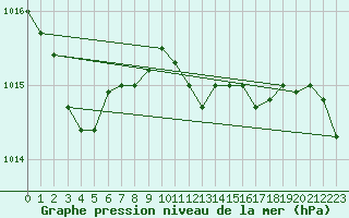 Courbe de la pression atmosphrique pour Llanes