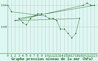 Courbe de la pression atmosphrique pour Langdon Bay