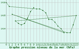 Courbe de la pression atmosphrique pour Le Luc (83)