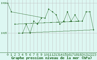 Courbe de la pression atmosphrique pour Figari (2A)