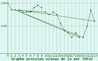 Courbe de la pression atmosphrique pour Saint Catherine
