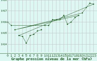 Courbe de la pression atmosphrique pour Llanes