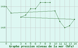 Courbe de la pression atmosphrique pour Andau