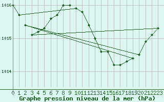 Courbe de la pression atmosphrique pour Lisboa / Geof